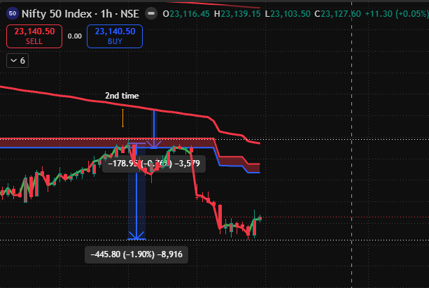 Annotated Nifty 50 one-hour chart showing price testing the blue and red resistance lines and then falling, with a measured decline marked on the screenshot