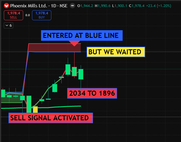 Annotated Phoenix Mills daily chart: sell signal activates, price rallies back toward the blue line below a red resistance zone, with 2034 to 1896 marked on the image