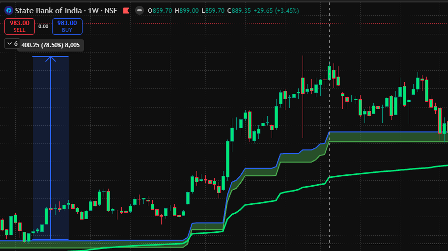 State Bank of India weekly TradingView screenshot: a rising blue support band stays above the lower green line; after an advance, the latest candles pull back to the blue band and begin to rebound