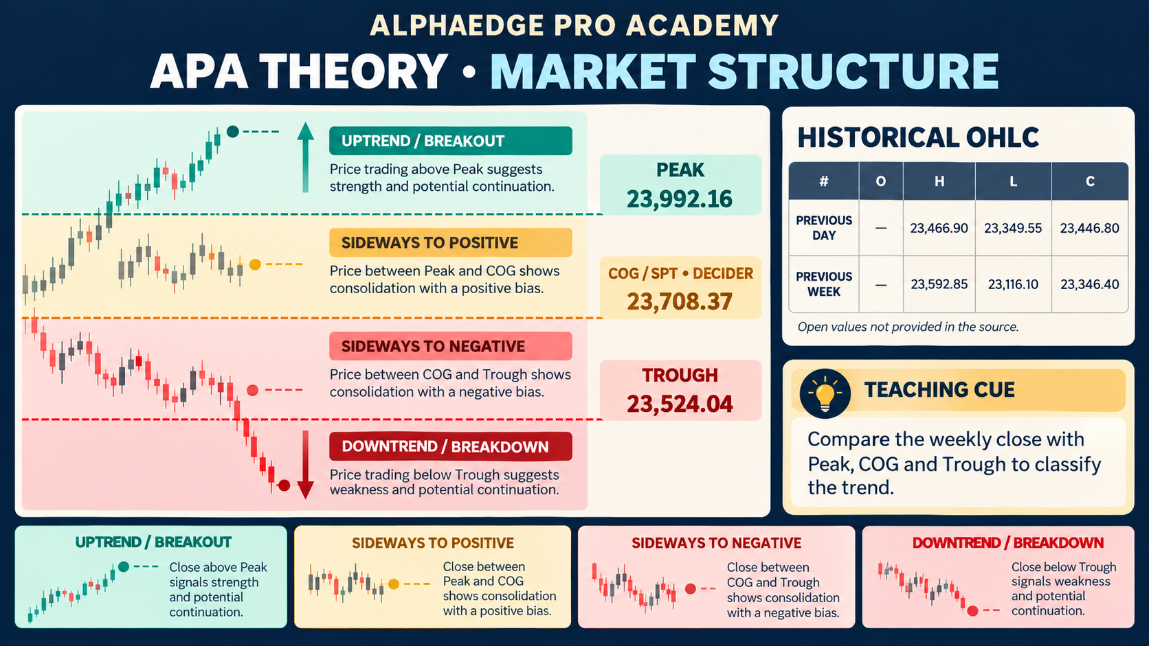 AlphaEdge APA market structure teaching chart: Peak, COG/SPT and Trough; four weekly close classifications with previous day and previous week OHLC