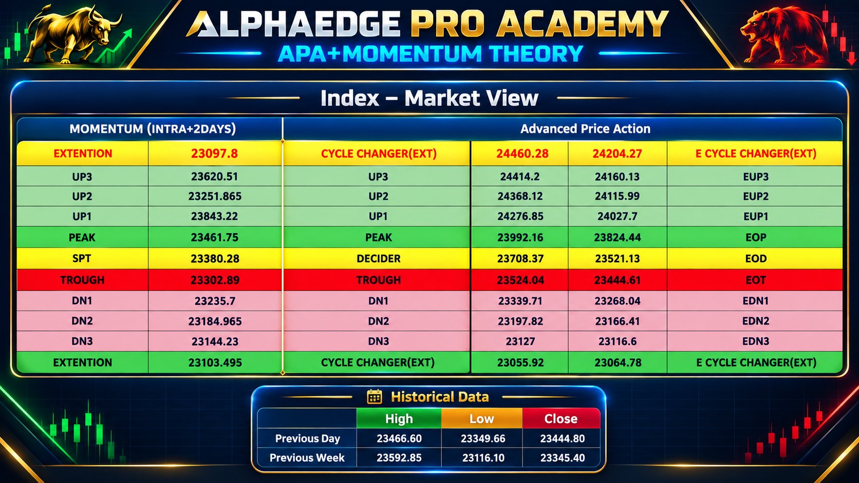 AlphaEdge APA and Momentum index market view with intraday levels, APA levels, and previous day and previous week high, low and close